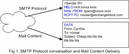 SMTP Protocol Conversation and Mail Content Delivery