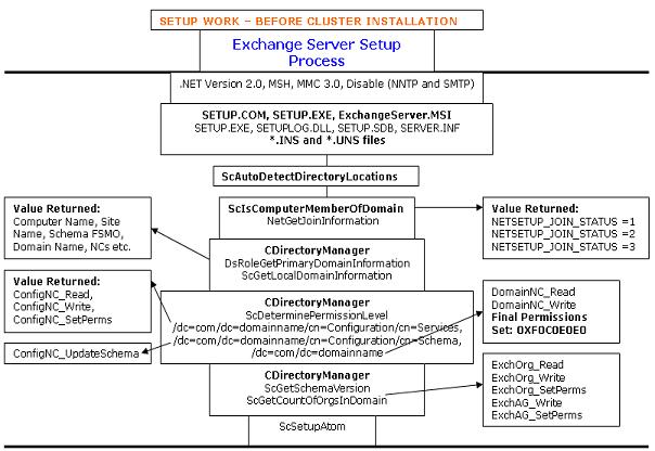 Exchange Setup Internal Process Before Starting Cluster Installation.