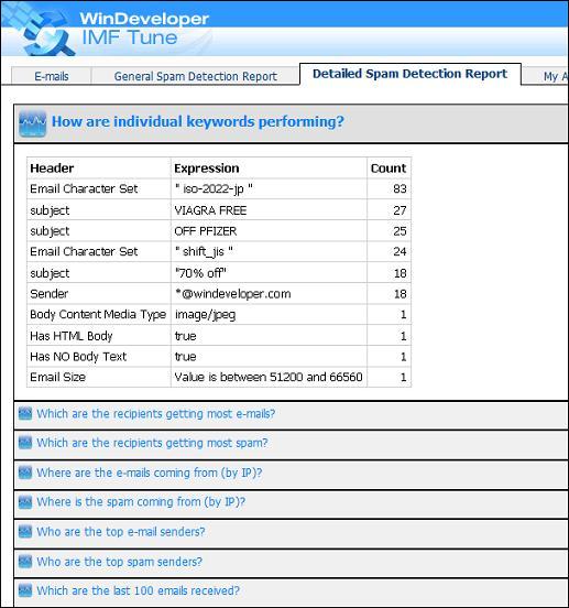 Keywords Performance Report