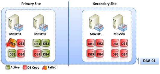 Figure 2: Mailbox database failure