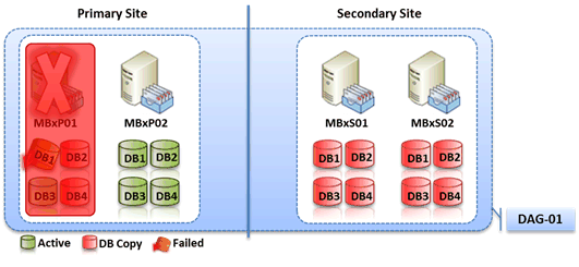 Figure 3: Mailbox server failure