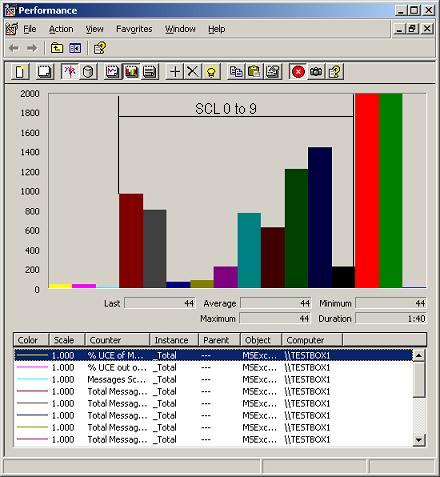 Performance Monitor Histogram