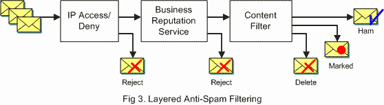 Layered Anti-Spam protection