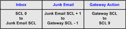 SCL Ranges