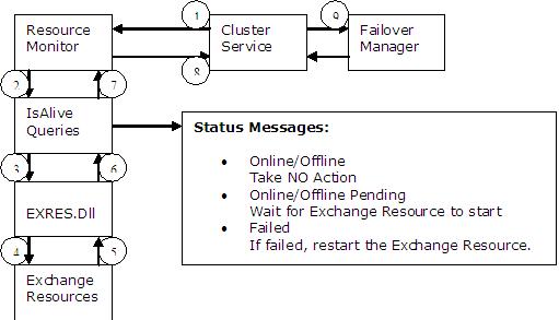 Failover