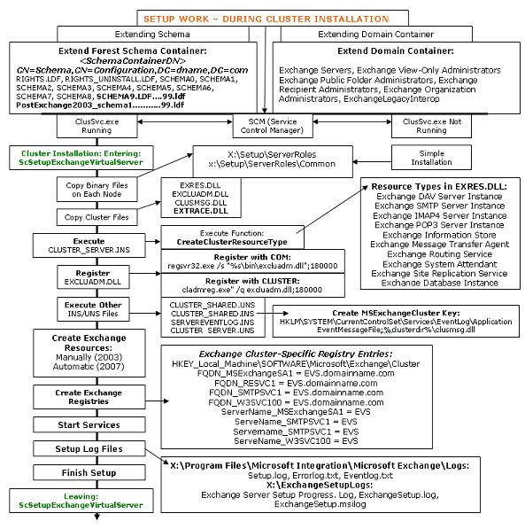 FIGURE B – Exchange Cluster Setup Internal Process