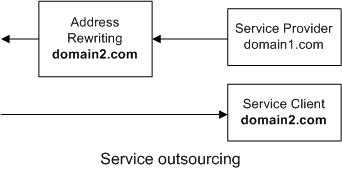 Outsourcing