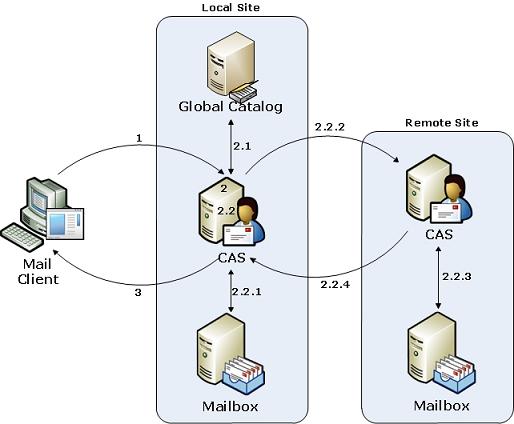 MailTips Processing