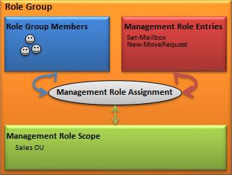 Role Based Access Control (RBAC)