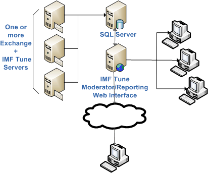 System Setup