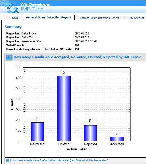 Email Handling Report