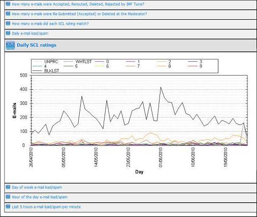 SCL Ratings against Time