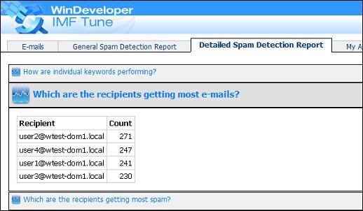 Email Load per Recipient