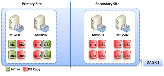 Figure 1: DAG stretched over two sites