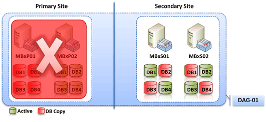 Figure 4: Site failure